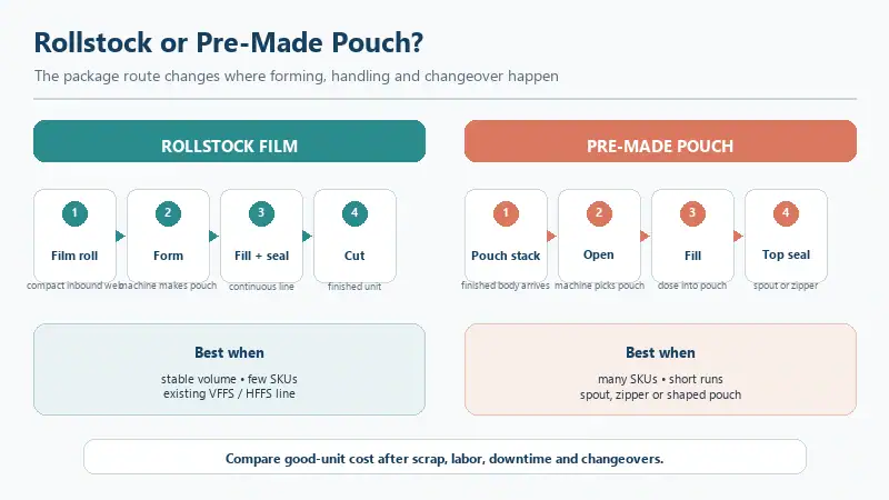 Comparison of rollstock film and pre-made pouches for packaging.